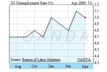 The US NFP has remained in negative territory for all of 2008. While 
