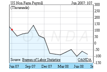 US Non-Farm Payroll (NFP) will be released Friday, October 3rd ...
